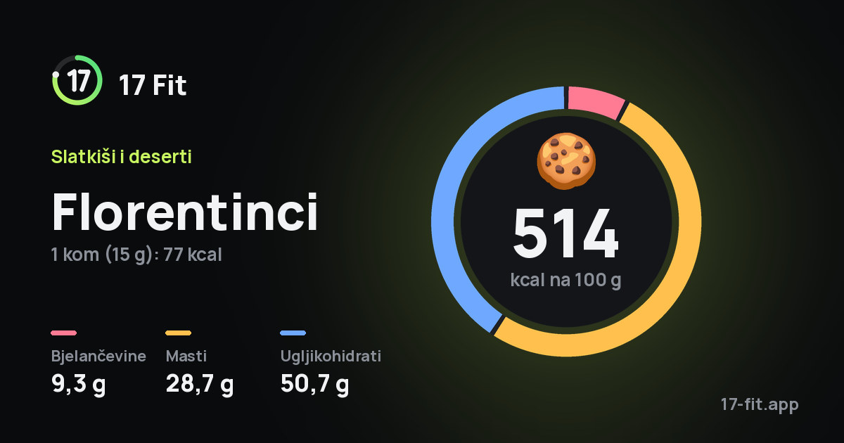 Florentinci: 514 kcal na 100 g, bjelančevine 9,3 g, masti 28,7 g, ugljikohidrati 50,7 g.
