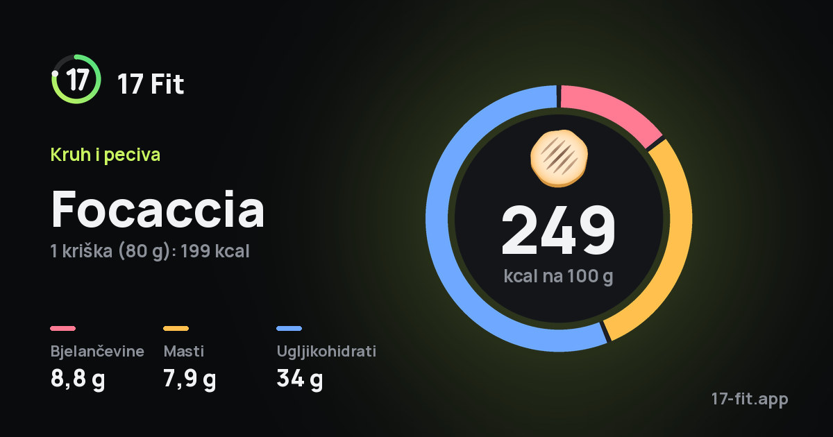 Focaccia: 249 kcal na 100 g, bjelančevine 8,8 g, masti 7,9 g, ugljikohidrati 34 g.