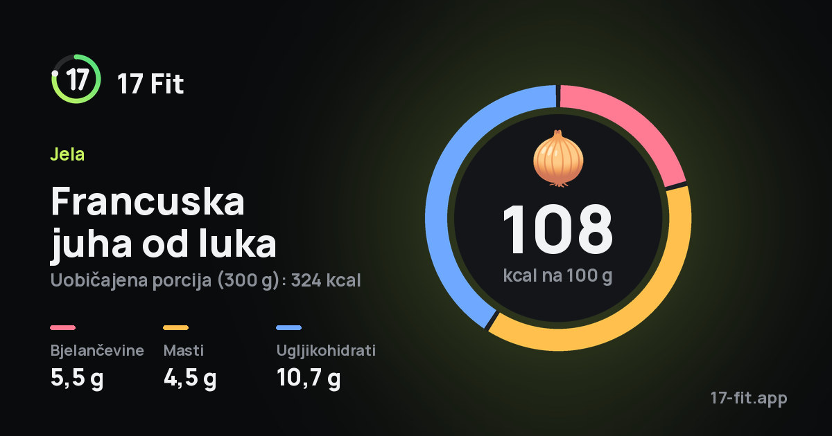 Francuska juha od luka: 108 kcal na 100 g, bjelančevine 5,5 g, masti 4,5 g, ugljikohidrati 10,7 g.