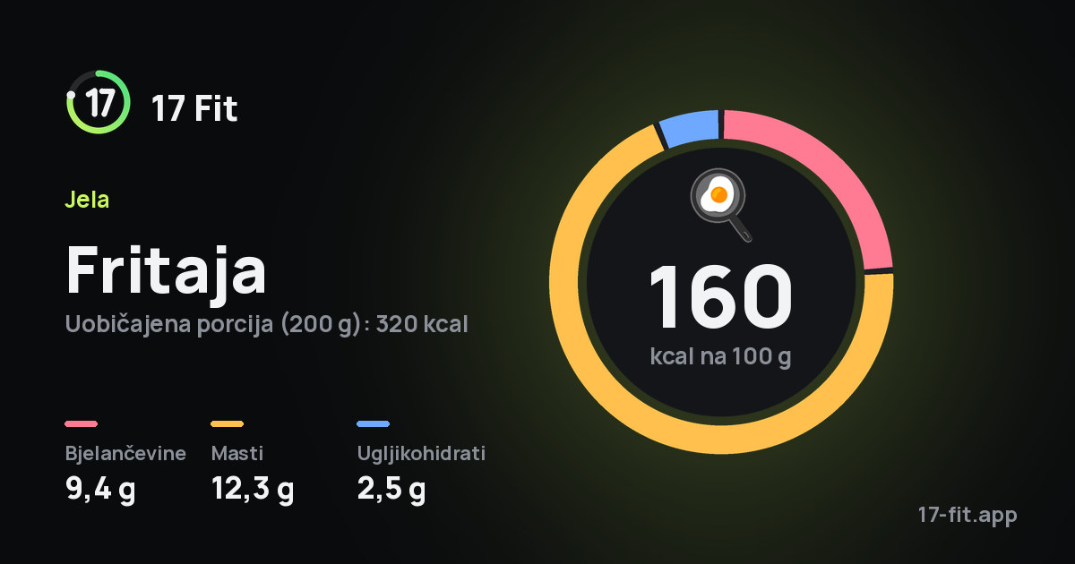 Fritaja: 160 kcal na 100 g, bjelančevine 9,4 g, masti 12,3 g, ugljikohidrati 2,5 g.