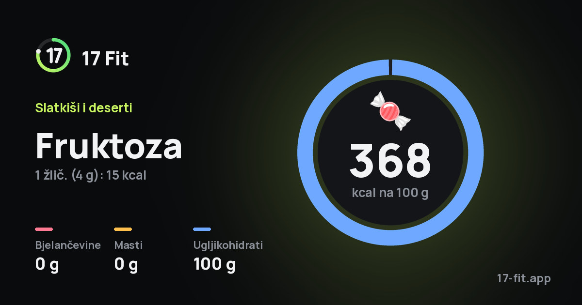 Fruktoza: 368 kcal na 100 g, bjelančevine 0 g, masti 0 g, ugljikohidrati 100 g.