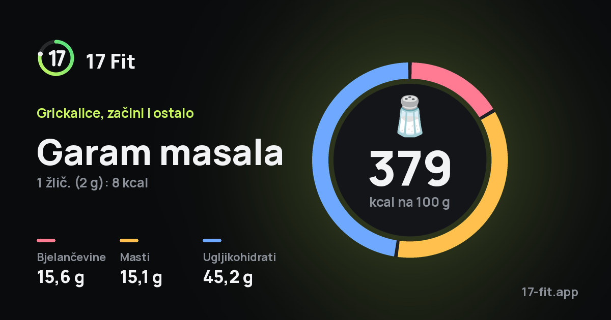 Garam masala: 379 kcal na 100 g, bjelančevine 15,6 g, masti 15,1 g, ugljikohidrati 45,2 g.