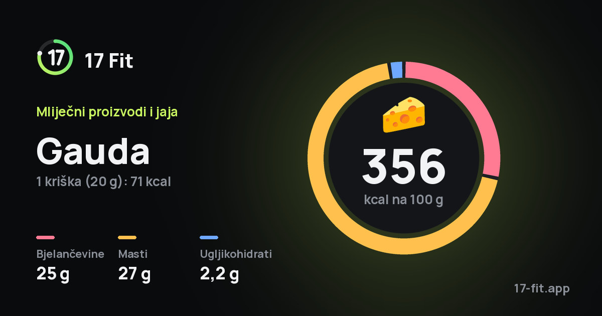 Gauda: 356 kcal na 100 g, bjelančevine 25 g, masti 27 g, ugljikohidrati 2,2 g.