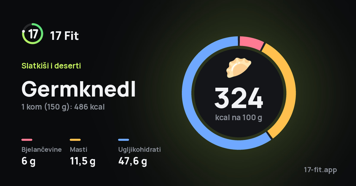 Germknedl: 324 kcal na 100 g, bjelančevine 6 g, masti 11,5 g, ugljikohidrati 47,6 g.