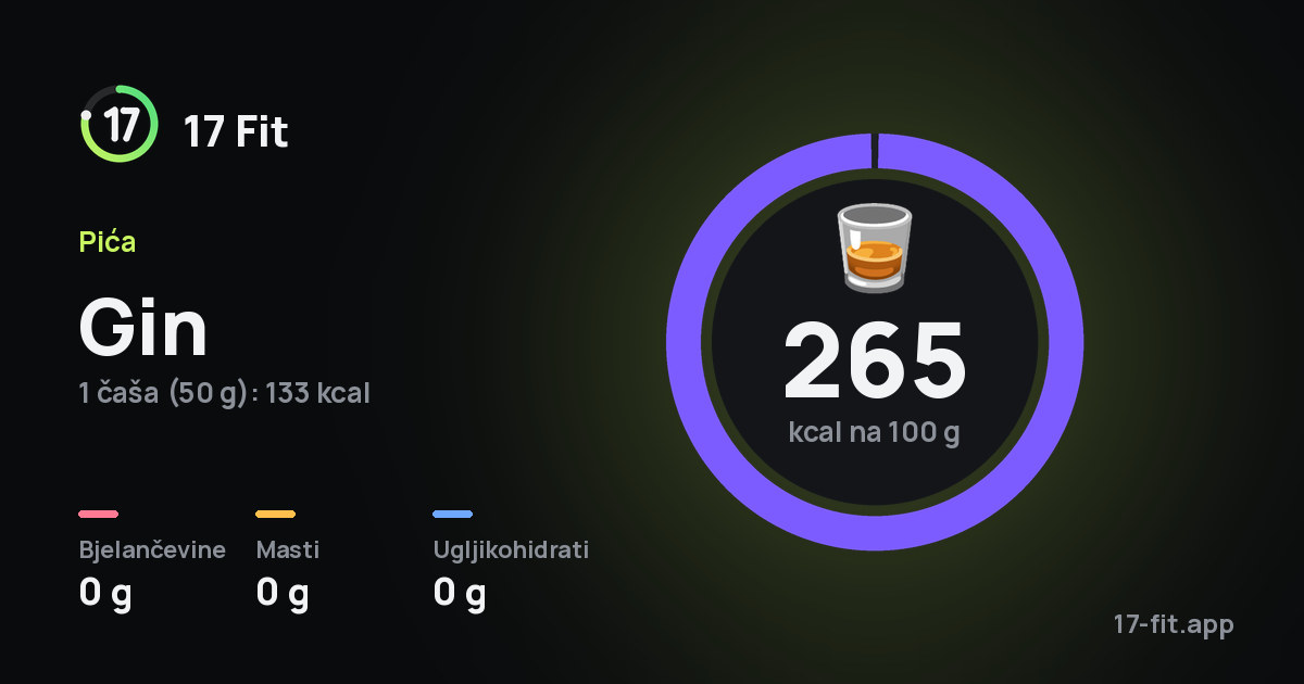 Gin: 265 kcal na 100 g, bjelančevine 0 g, masti 0 g, ugljikohidrati 0 g.
