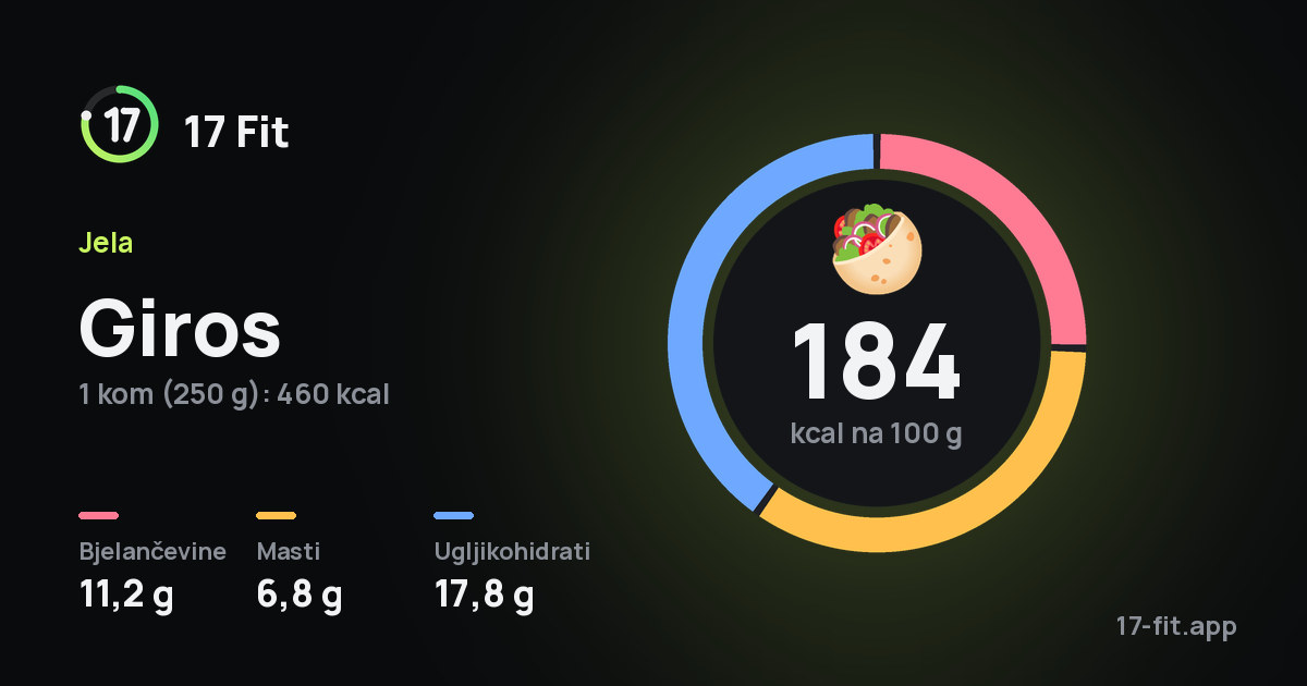 Giros: 184 kcal na 100 g, bjelančevine 11,2 g, masti 6,8 g, ugljikohidrati 17,8 g.