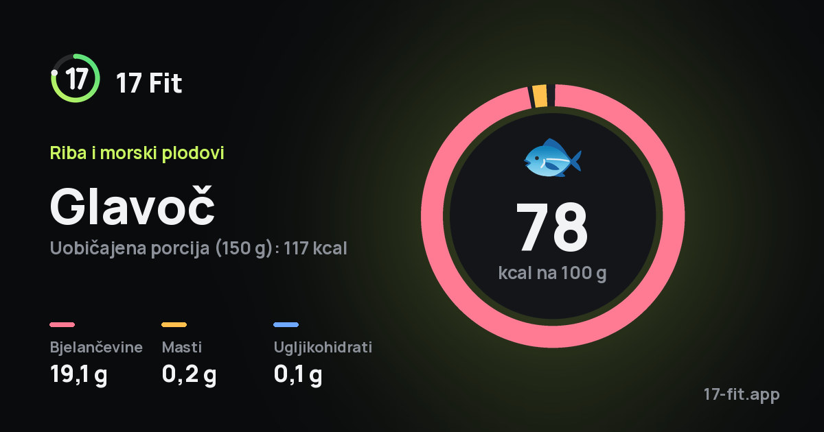 Glavoč: 78 kcal na 100 g, bjelančevine 19,1 g, masti 0,2 g, ugljikohidrati 0,1 g.