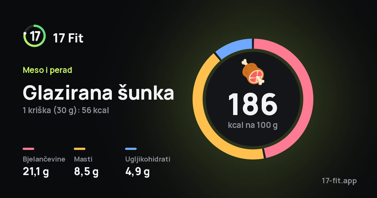 Glazirana šunka: 186 kcal na 100 g, bjelančevine 21,1 g, masti 8,5 g, ugljikohidrati 4,9 g.