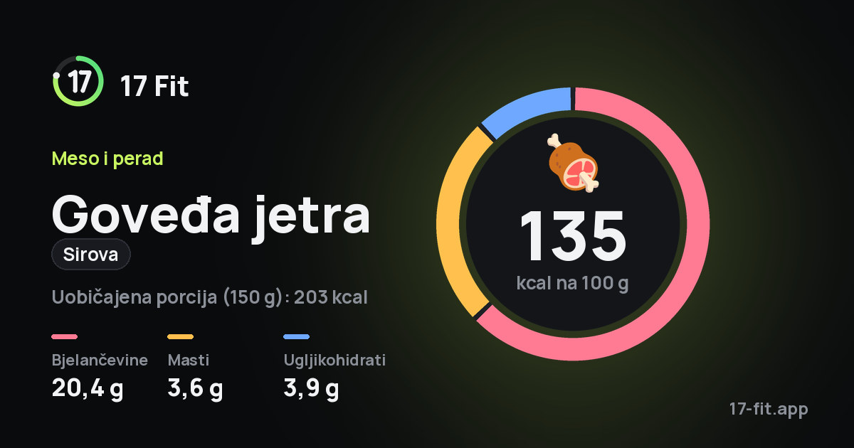 Goveđa jetra (sirova): 135 kcal na 100 g, bjelančevine 20,4 g, masti 3,6 g, ugljikohidrati 3,9 g.