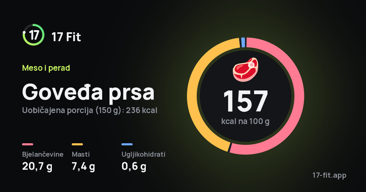Goveđa prsa: 157 kcal na 100 g, bjelančevine 20,7 g, masti 7,4 g, ugljikohidrati 0,6 g.