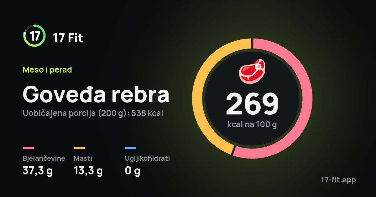 Goveđa rebra: 269 kcal na 100 g, bjelančevine 37,3 g, masti 13,3 g, ugljikohidrati 0 g.