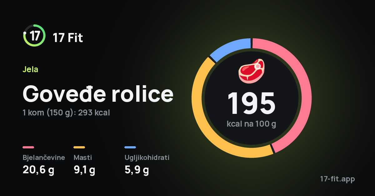 Goveđe rolice: 195 kcal na 100 g, bjelančevine 20,6 g, masti 9,1 g, ugljikohidrati 5,9 g.