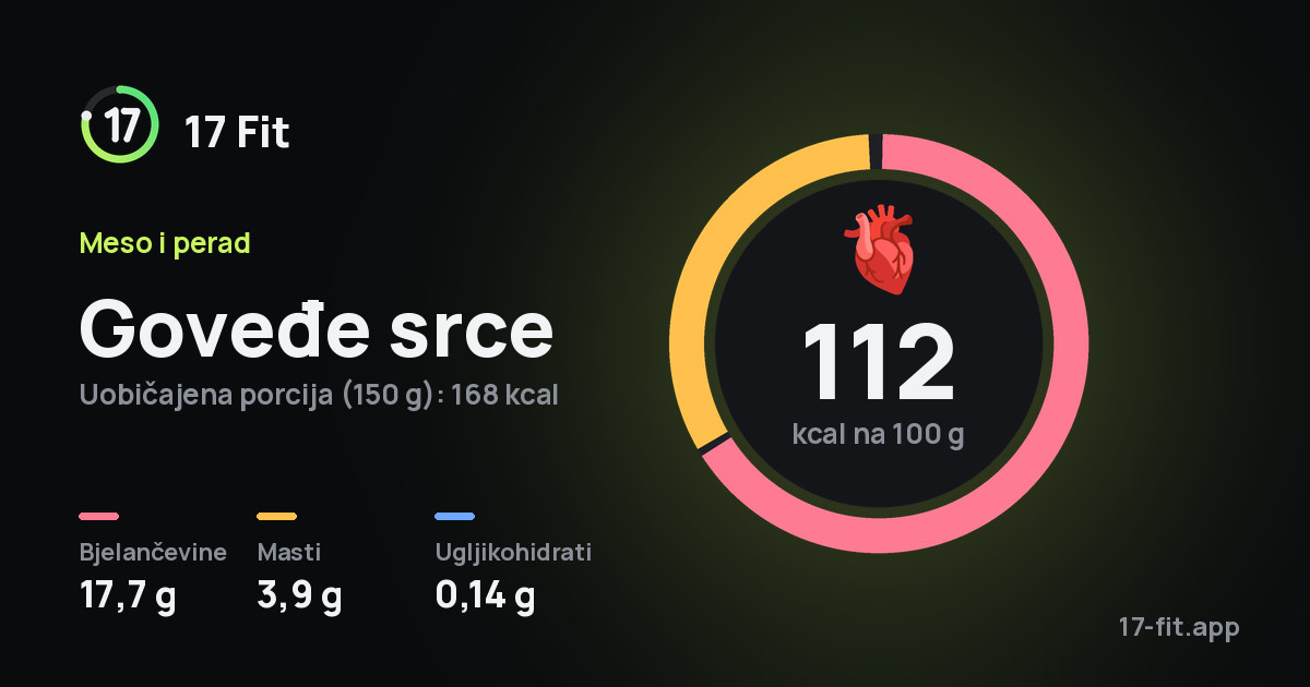 Goveđe srce: 112 kcal na 100 g, bjelančevine 17,7 g, masti 3,9 g, ugljikohidrati 0,14 g.