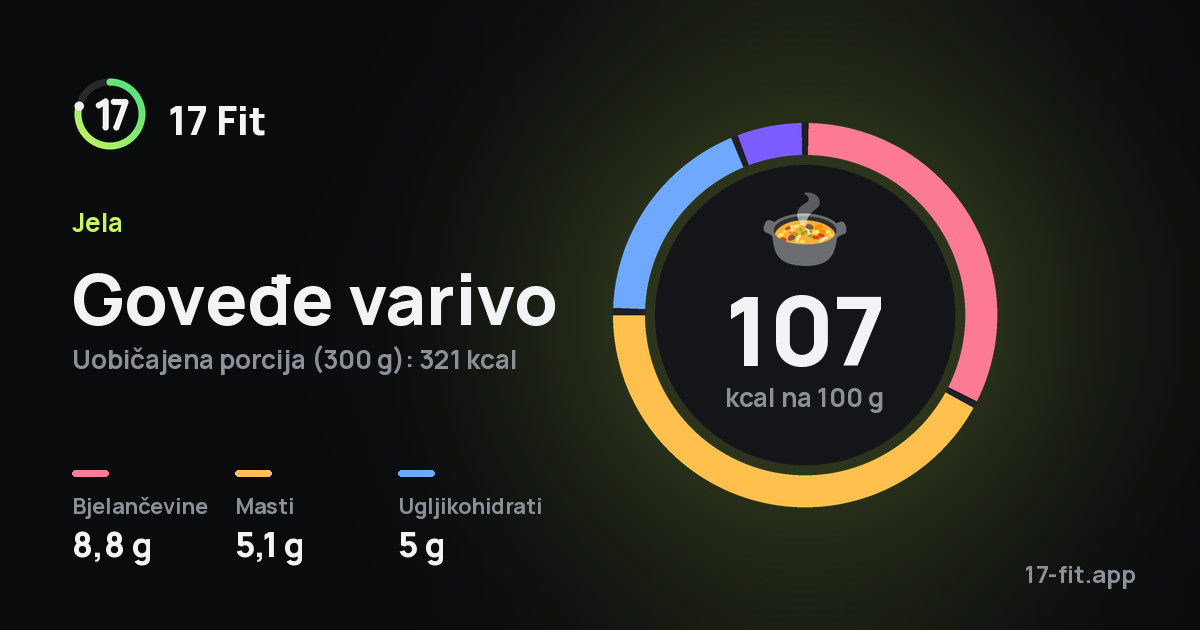 Goveđe varivo: 107 kcal na 100 g, bjelančevine 8,8 g, masti 5,1 g, ugljikohidrati 5 g.