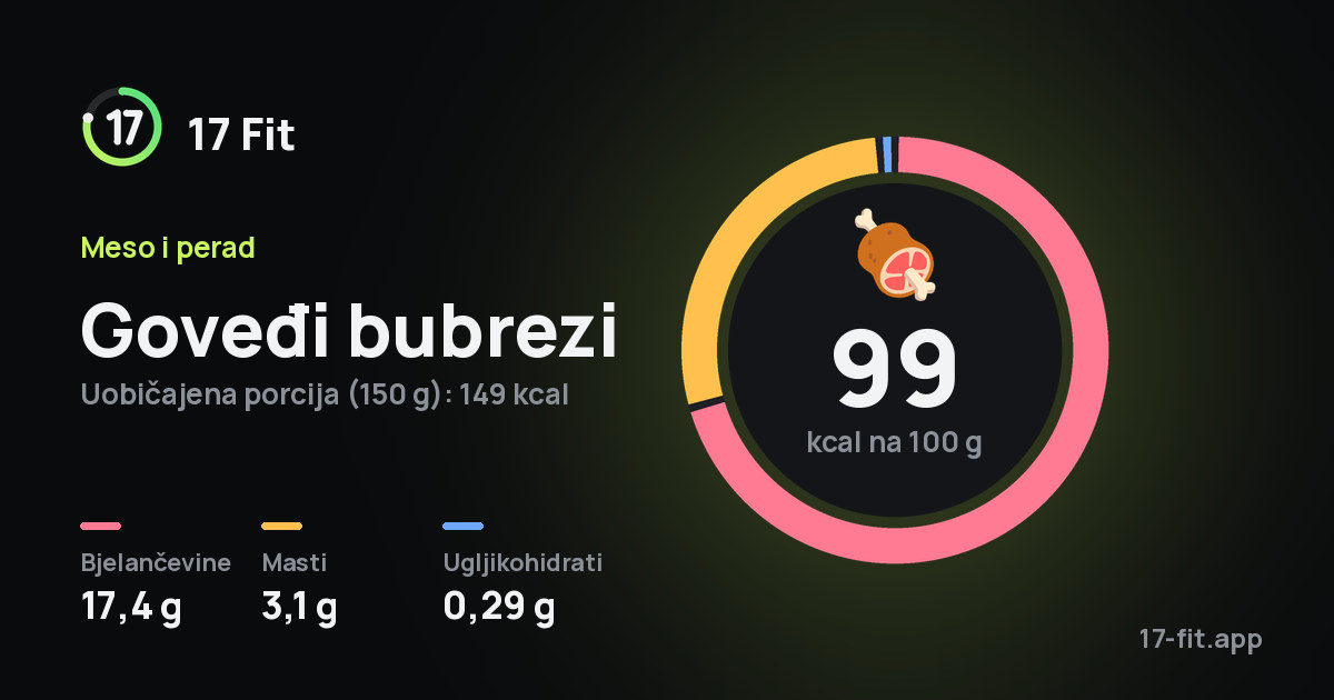 Goveđi bubrezi: 99 kcal na 100 g, bjelančevine 17,4 g, masti 3,1 g, ugljikohidrati 0,29 g.