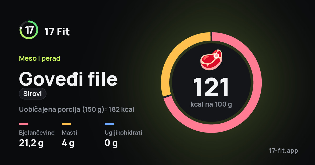 Goveđi file (sirovi): 121 kcal na 100 g, bjelančevine 21,2 g, masti 4 g, ugljikohidrati 0 g.