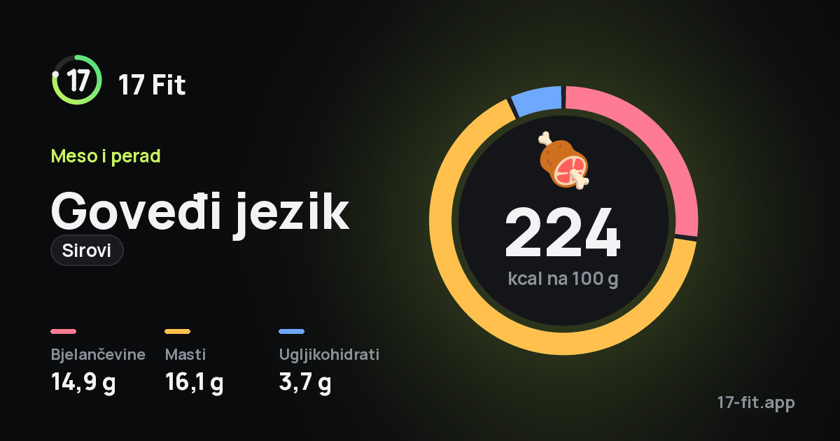 Goveđi jezik (sirovi): 224 kcal na 100 g, bjelančevine 14,9 g, masti 16,1 g, ugljikohidrati 3,7 g.