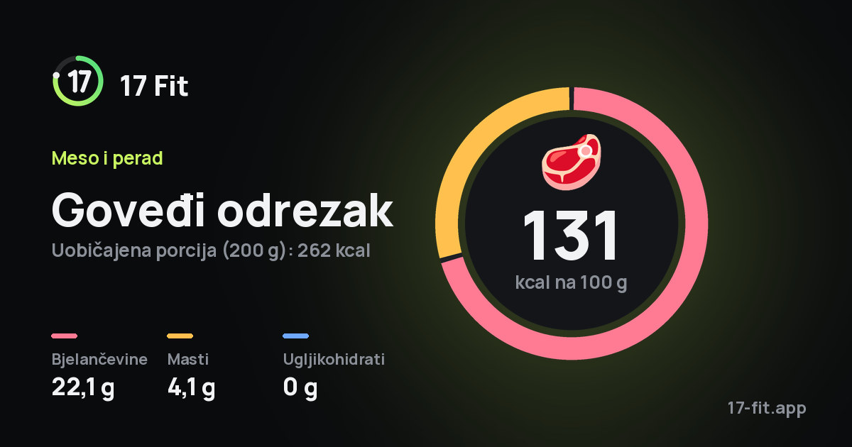 Goveđi odrezak: 131 kcal na 100 g, bjelančevine 22,1 g, masti 4,1 g, ugljikohidrati 0 g.