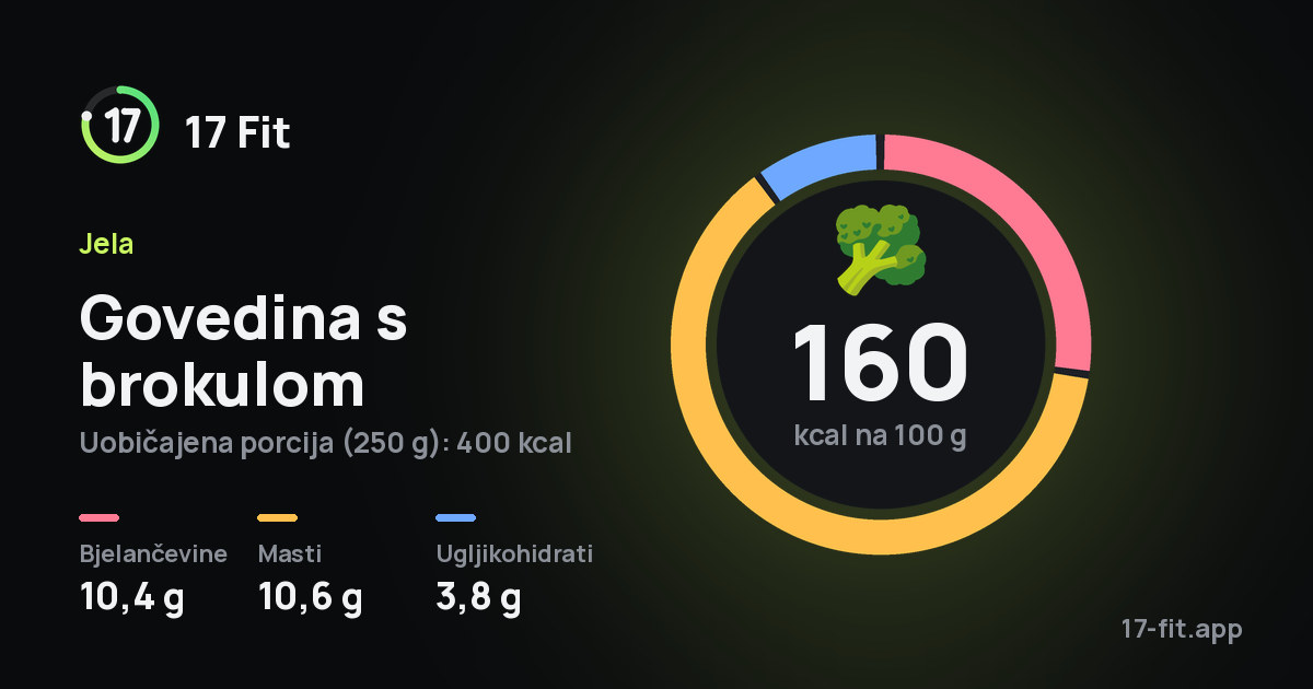 Govedina s brokulom: 160 kcal na 100 g, bjelančevine 10,4 g, masti 10,6 g, ugljikohidrati 3,8 g.