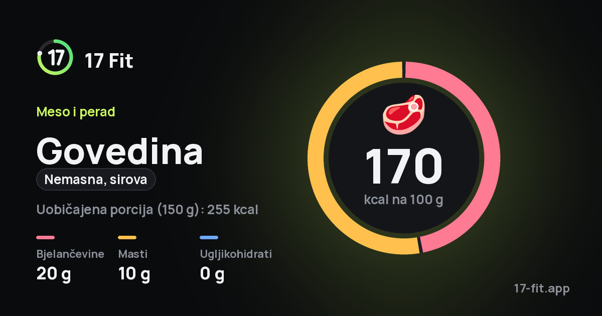 Govedina (nemasna, sirova): 170 kcal na 100 g, bjelančevine 20 g, masti 10 g, ugljikohidrati 0 g.