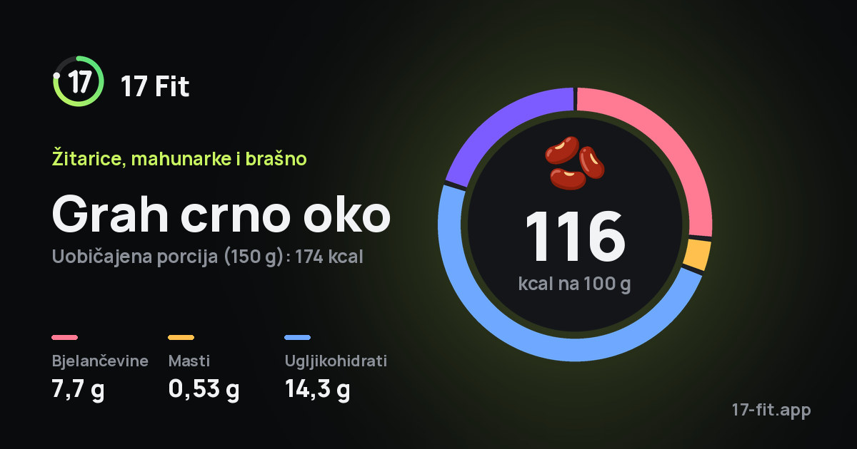 Grah crno oko: 116 kcal na 100 g, bjelančevine 7,7 g, masti 0,53 g, ugljikohidrati 14,3 g.