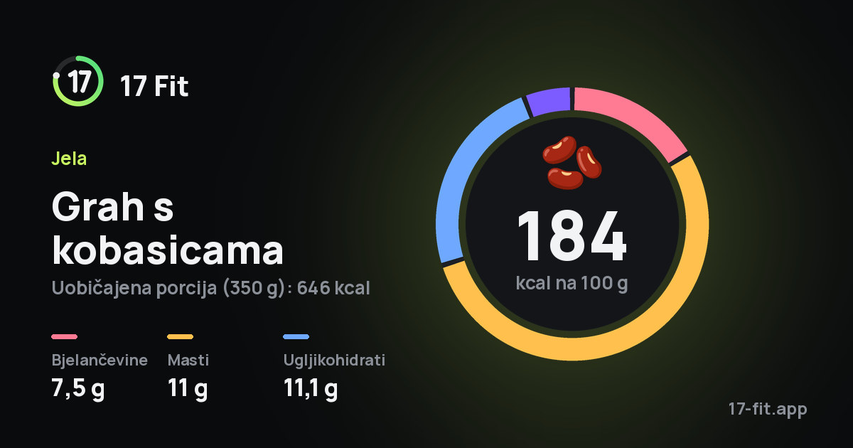 Grah s kobasicama: 184 kcal na 100 g, bjelančevine 7,5 g, masti 11 g, ugljikohidrati 11,1 g.
