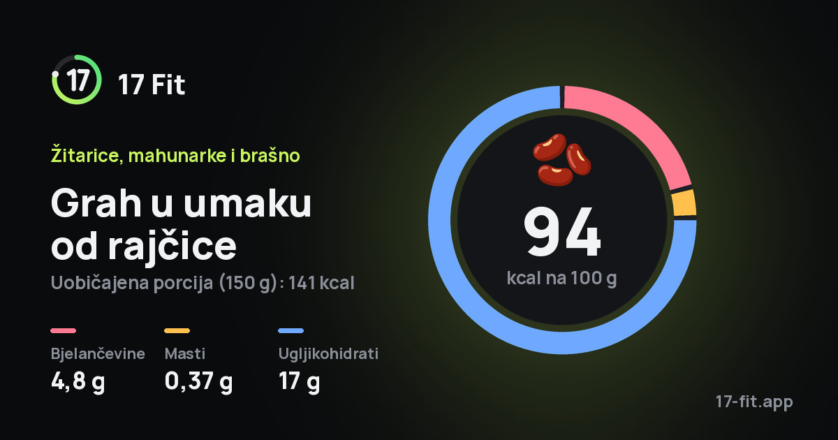 Grah u umaku od rajčice: 94 kcal na 100 g, bjelančevine 4,8 g, masti 0,37 g, ugljikohidrati 17 g.