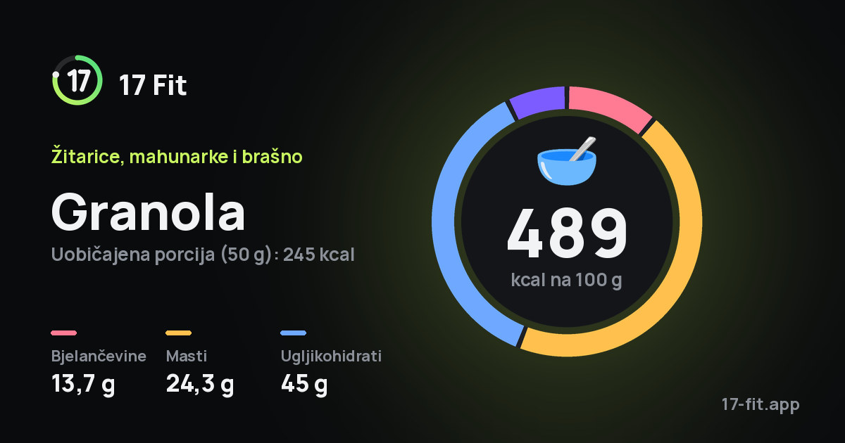 Granola: 489 kcal na 100 g, bjelančevine 13,7 g, masti 24,3 g, ugljikohidrati 45 g.