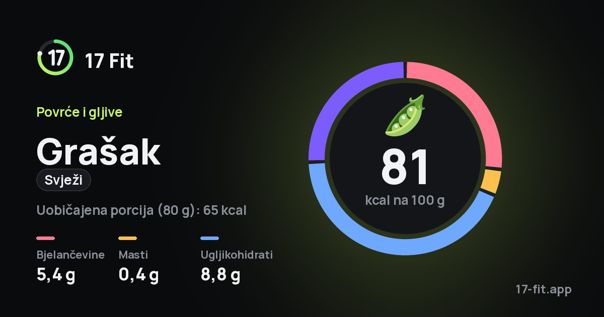 Grašak (svježi): 81 kcal na 100 g, bjelančevine 5,4 g, masti 0,4 g, ugljikohidrati 8,8 g.