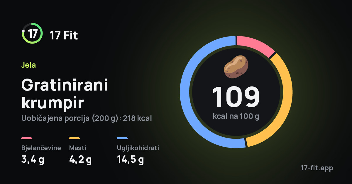 Gratinirani krumpir: 109 kcal na 100 g, bjelančevine 3,4 g, masti 4,2 g, ugljikohidrati 14,5 g.