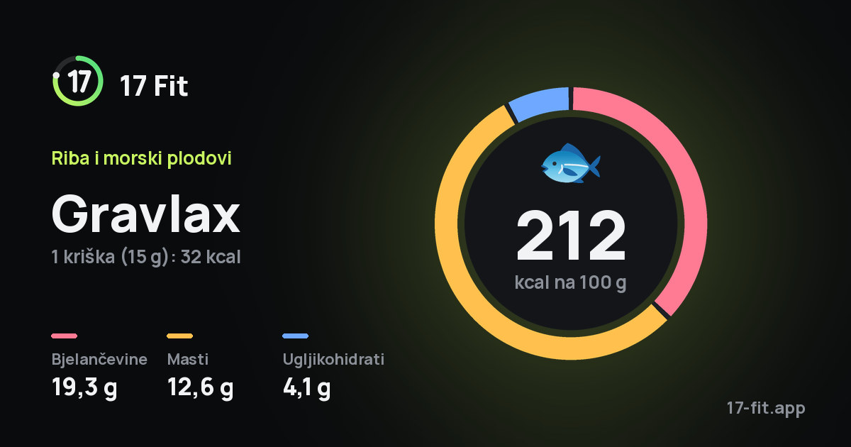 Gravlax: 212 kcal na 100 g, bjelančevine 19,3 g, masti 12,6 g, ugljikohidrati 4,1 g.