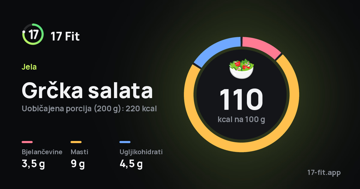 Grčka salata: 110 kcal na 100 g, bjelančevine 3,5 g, masti 9 g, ugljikohidrati 4,5 g.