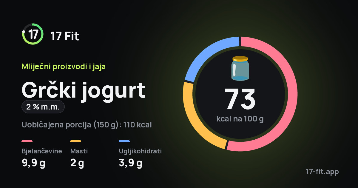 Grčki jogurt (2 % m.m.): 73 kcal na 100 g, bjelančevine 9,9 g, masti 2 g, ugljikohidrati 3,9 g.
