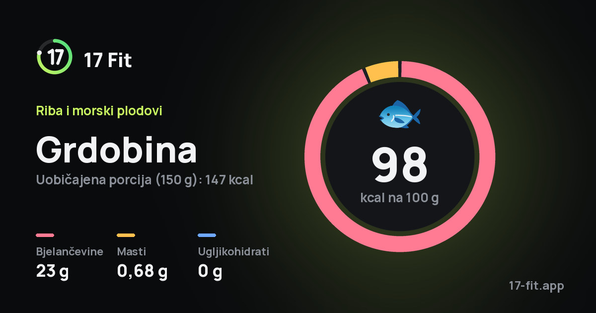 Grdobina: 98 kcal na 100 g, bjelančevine 23 g, masti 0,68 g, ugljikohidrati 0 g.