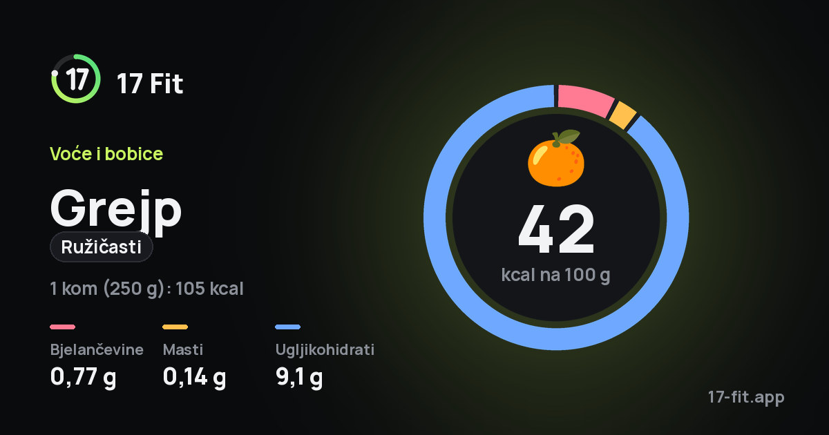 Grejp (ružičasti): 42 kcal na 100 g, bjelančevine 0,77 g, masti 0,14 g, ugljikohidrati 9,1 g.