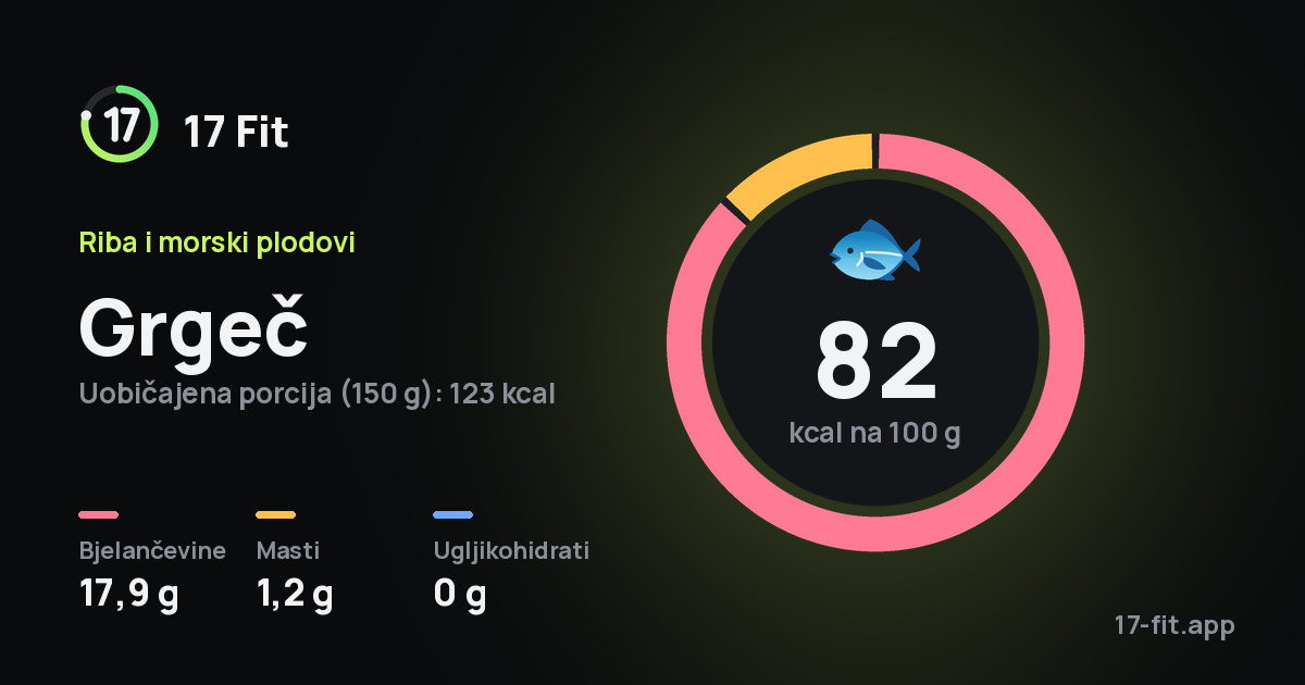 Grgeč: 82 kcal na 100 g, bjelančevine 17,9 g, masti 1,2 g, ugljikohidrati 0 g.