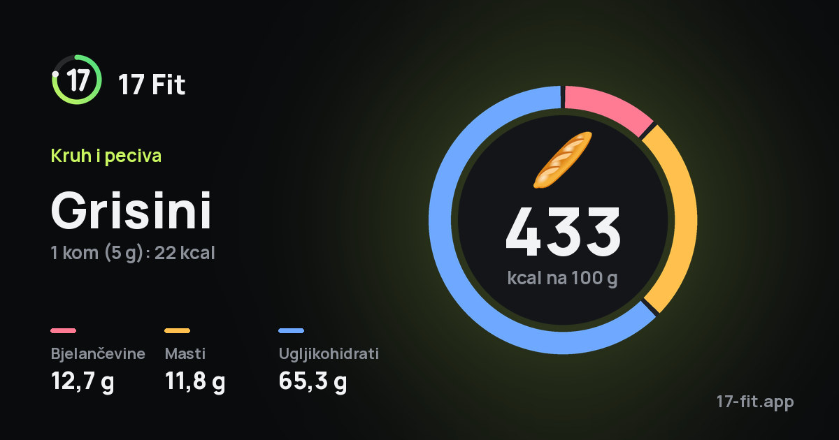 Grisini: 433 kcal na 100 g, bjelančevine 12,7 g, masti 11,8 g, ugljikohidrati 65,3 g.