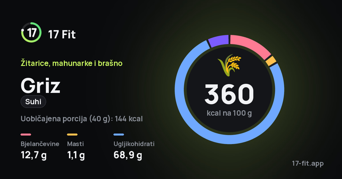 Griz (suhi): 360 kcal na 100 g, bjelančevine 12,7 g, masti 1,1 g, ugljikohidrati 68,9 g.