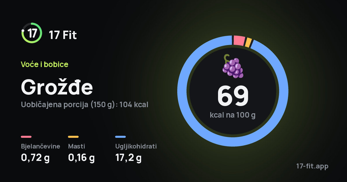 Grožđe: 69 kcal na 100 g, bjelančevine 0,72 g, masti 0,16 g, ugljikohidrati 17,2 g.