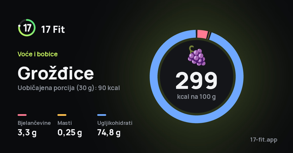 Grožđice: 299 kcal na 100 g, bjelančevine 3,3 g, masti 0,25 g, ugljikohidrati 74,8 g.