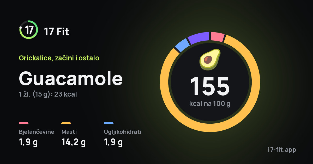 Guacamole: 155 kcal na 100 g, bjelančevine 1,9 g, masti 14,2 g, ugljikohidrati 1,9 g.
