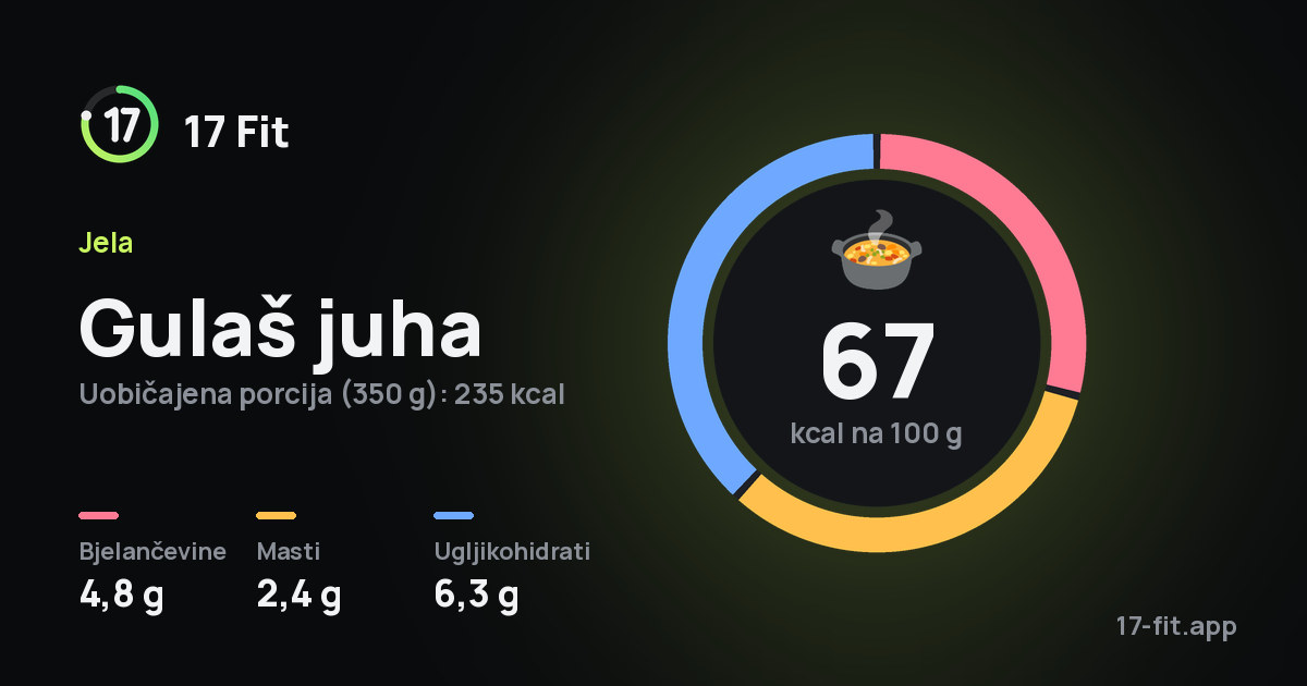 Gulaš juha: 67 kcal na 100 g, bjelančevine 4,8 g, masti 2,4 g, ugljikohidrati 6,3 g.