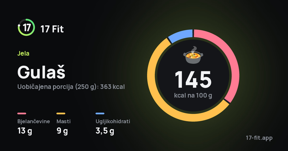 Gulaš: 145 kcal na 100 g, bjelančevine 13 g, masti 9 g, ugljikohidrati 3,5 g.