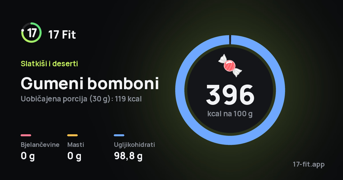 Gumeni bomboni: 396 kcal na 100 g, bjelančevine 0 g, masti 0 g, ugljikohidrati 98,8 g.