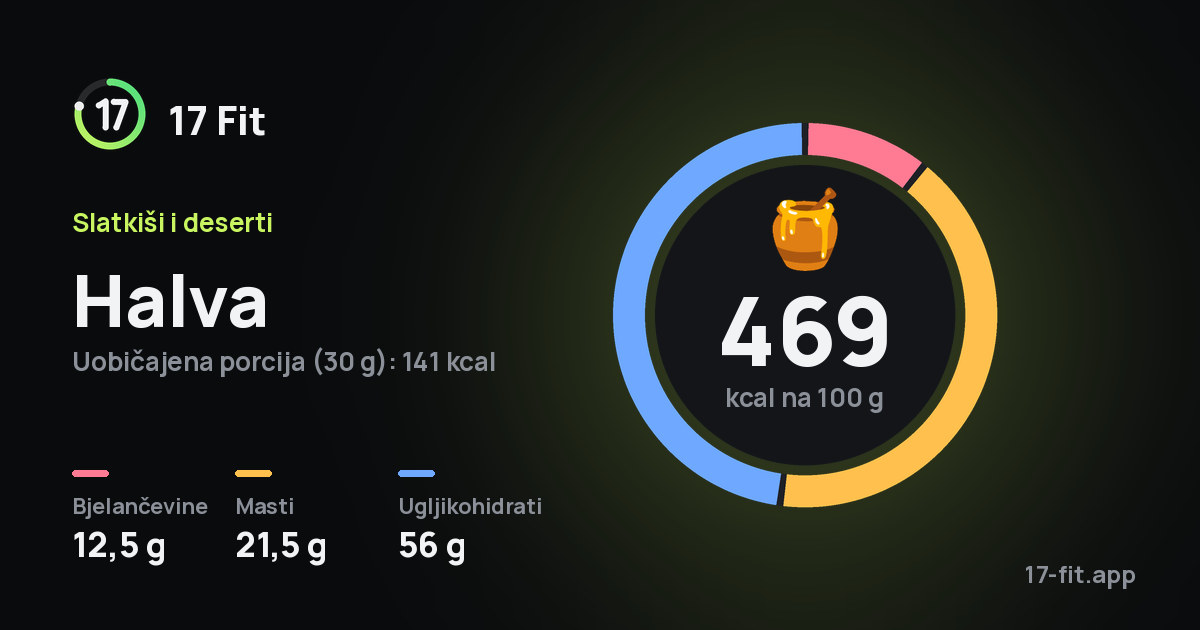 Halva: 469 kcal na 100 g, bjelančevine 12,5 g, masti 21,5 g, ugljikohidrati 56 g.
