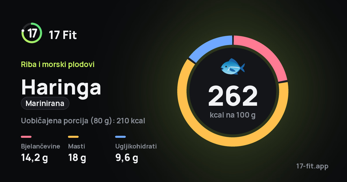 Haringa (marinirana): 262 kcal na 100 g, bjelančevine 14,2 g, masti 18 g, ugljikohidrati 9,6 g.