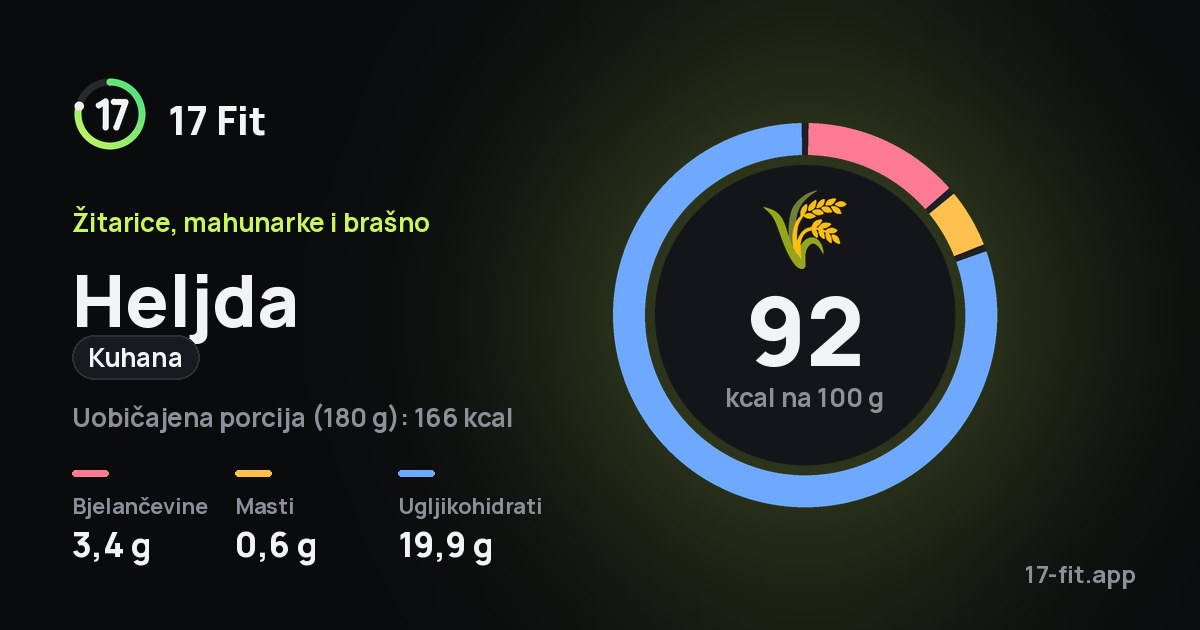 Heljda (kuhana): 92 kcal na 100 g, bjelančevine 3,4 g, masti 0,6 g, ugljikohidrati 19,9 g.