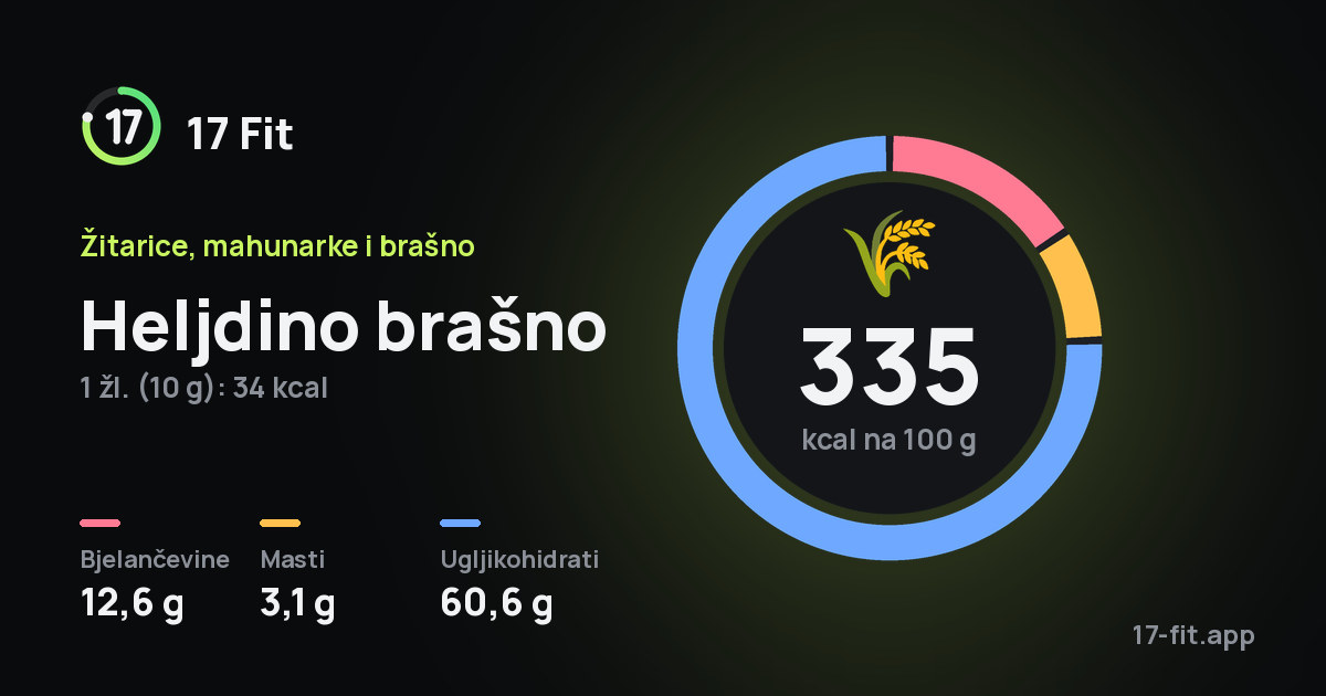 Heljdino brašno: 335 kcal na 100 g, bjelančevine 12,6 g, masti 3,1 g, ugljikohidrati 60,6 g.