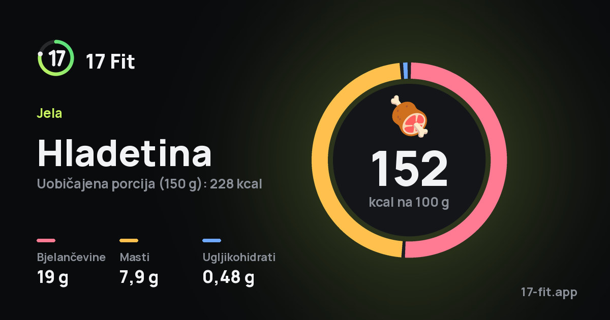 Hladetina: 152 kcal na 100 g, bjelančevine 19 g, masti 7,9 g, ugljikohidrati 0,48 g.