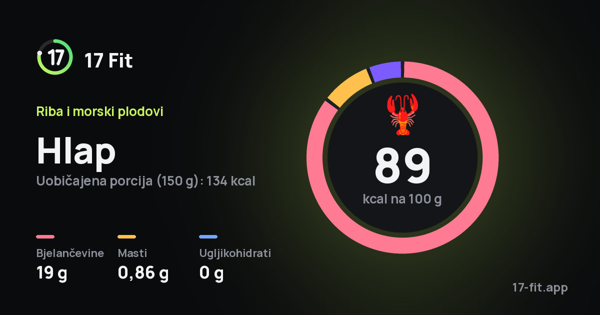 Hlap: 89 kcal na 100 g, bjelančevine 19 g, masti 0,86 g, ugljikohidrati 0 g.